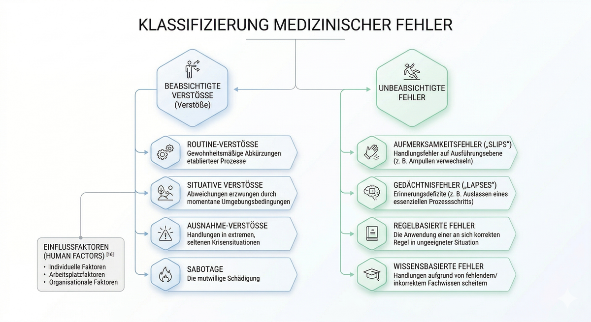 Klassifizierung medizinischer Fehler (Abbildung generiert mit Google Gemini)