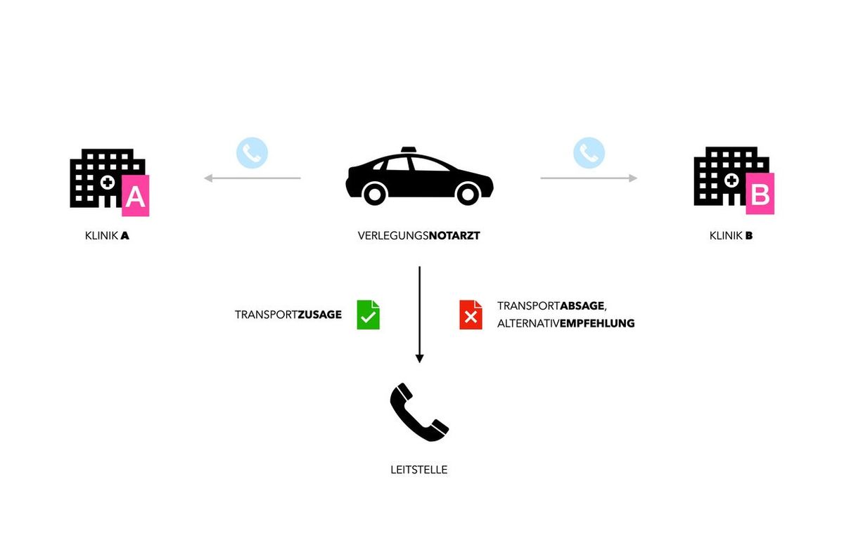 Interhospitaltransfer
