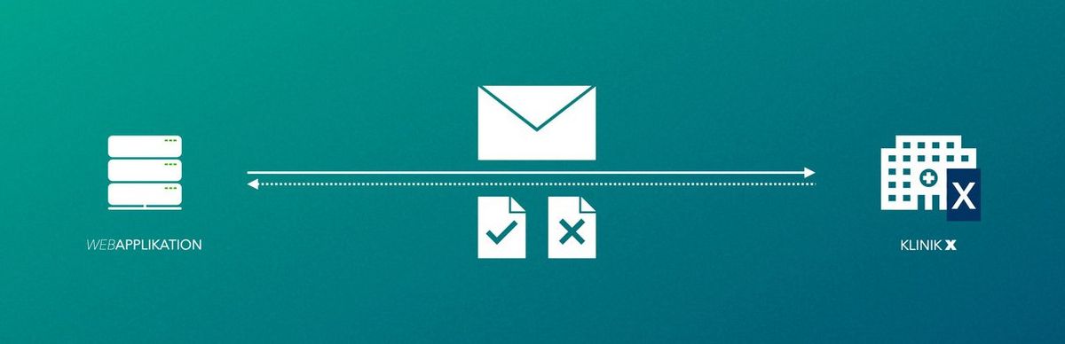 Schema: Die Webapplikation schickt Klinik X eine E-Mail, die Klinik sagt zu oder ab.