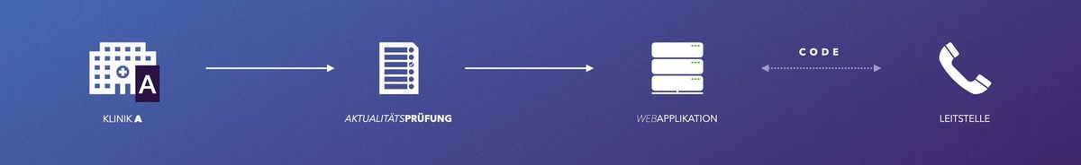 Schema: Klinik A durchläuft eine Aktualitätsprüfung, die Webapplikation tauscht einen Code mit der Leitstelle.