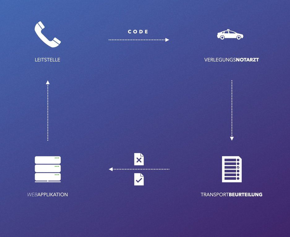 Schema: Die Leitstelle gibt den Code an den Verlegungsnotarzt, dessen Transportbeurteilung als Zu- oder Absage an die Webapplikation geht.
