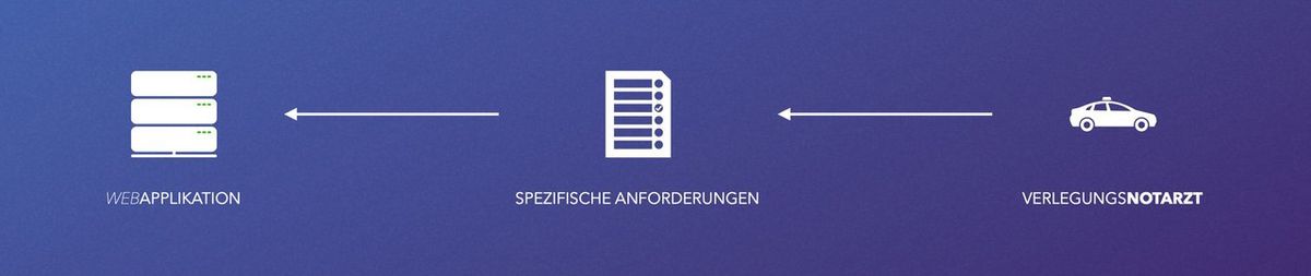 Schema: Der Verlegungsnotarzt gibt spezifische Anforderungen an die Webapplikation.