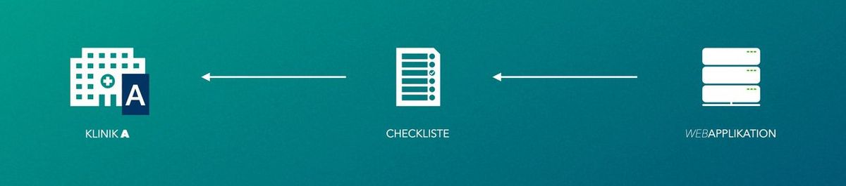 Schema: Die Webapplikation gibt eine Checkliste an Klinik A.